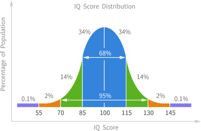 Distribuição de QI